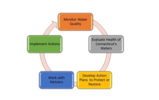 Integrated Water Resources Management Framework © CTDEEP
