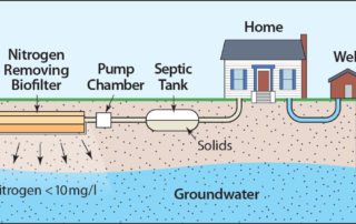 Passive Nitrogen Reduction System © Center for Clean Water Technology at Stony Brook University