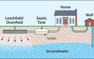Traditional Septic System © Center for Clean Water Technology at StonyBrook University